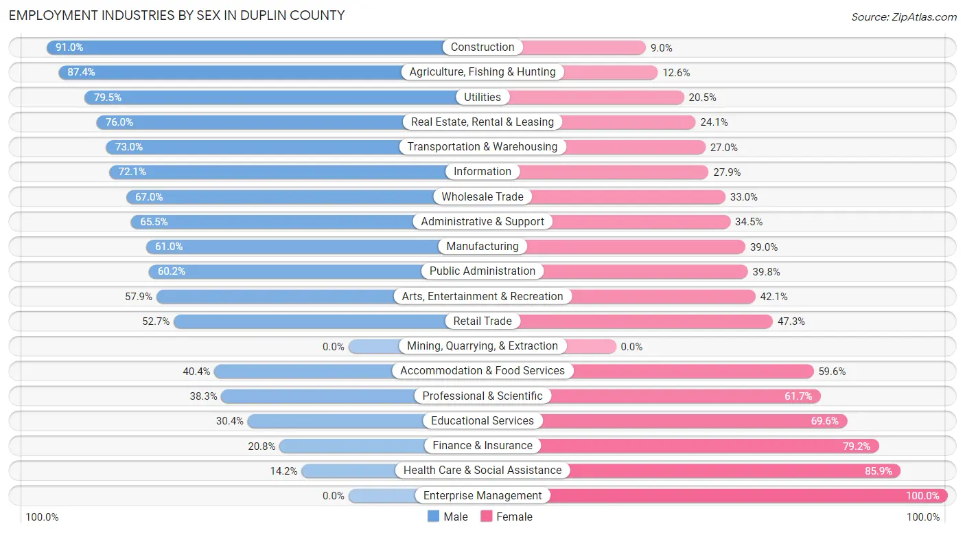 Employment Industries by Sex in Duplin County