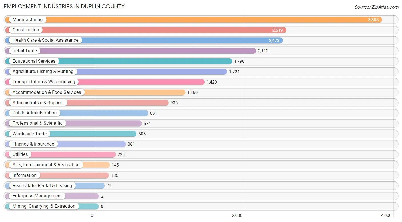 Employment Industries in Duplin County