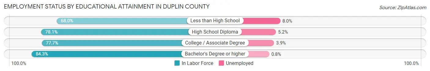 Employment Status by Educational Attainment in Duplin County