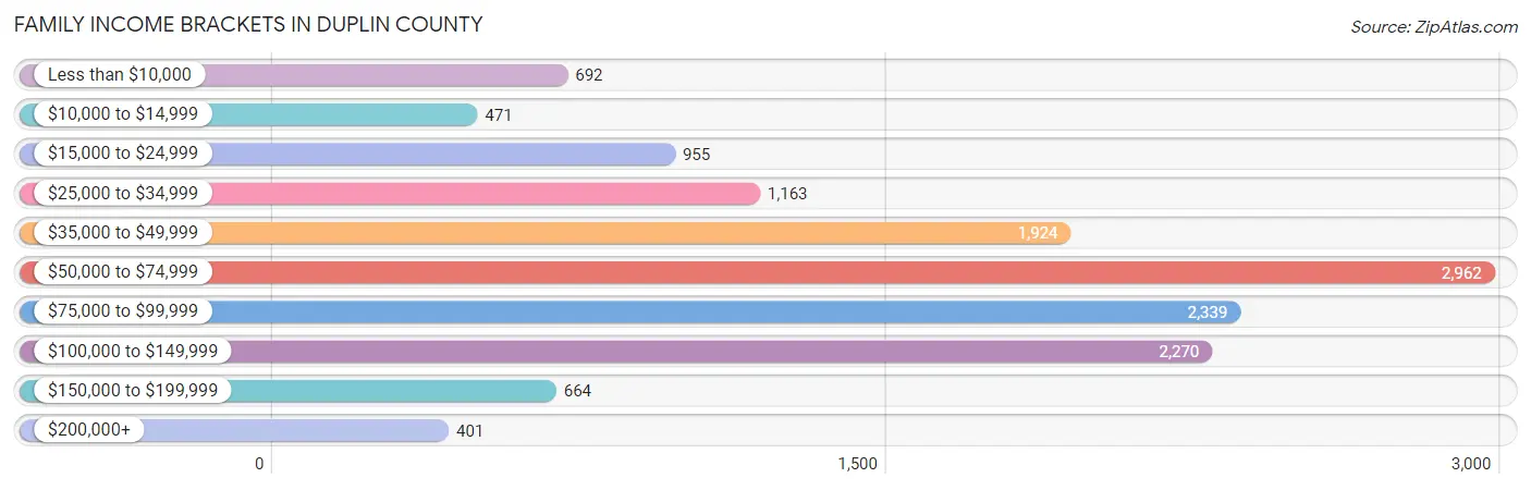 Family Income Brackets in Duplin County