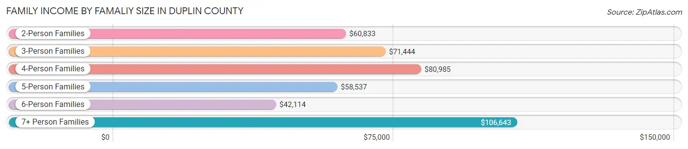 Family Income by Famaliy Size in Duplin County