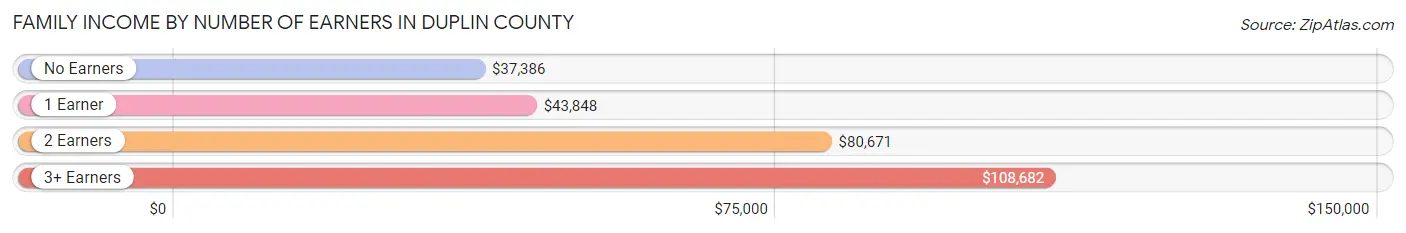 Family Income by Number of Earners in Duplin County
