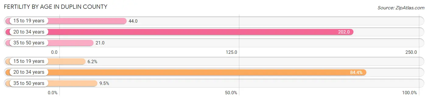 Female Fertility by Age in Duplin County