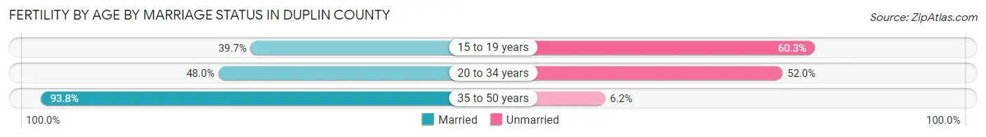 Female Fertility by Age by Marriage Status in Duplin County