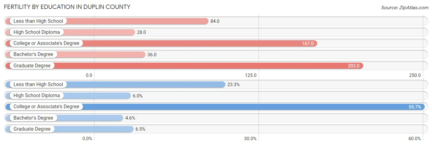 Female Fertility by Education Attainment in Duplin County