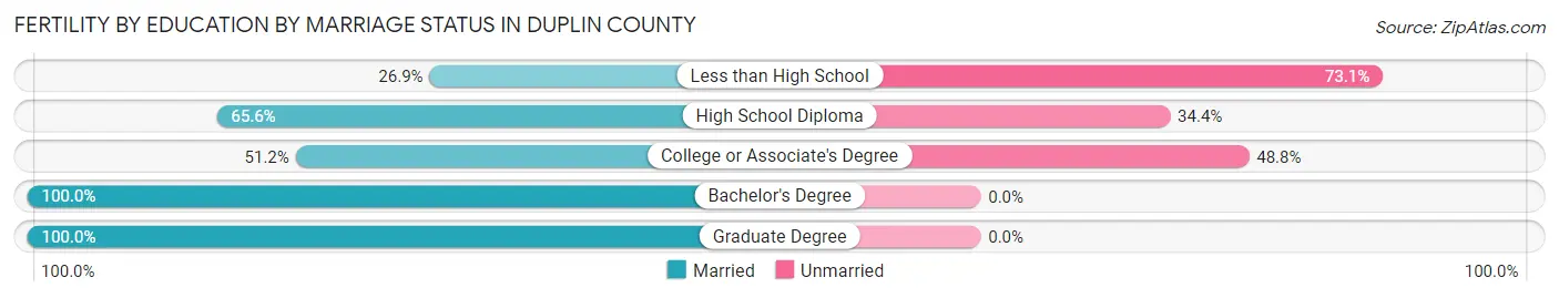 Female Fertility by Education by Marriage Status in Duplin County