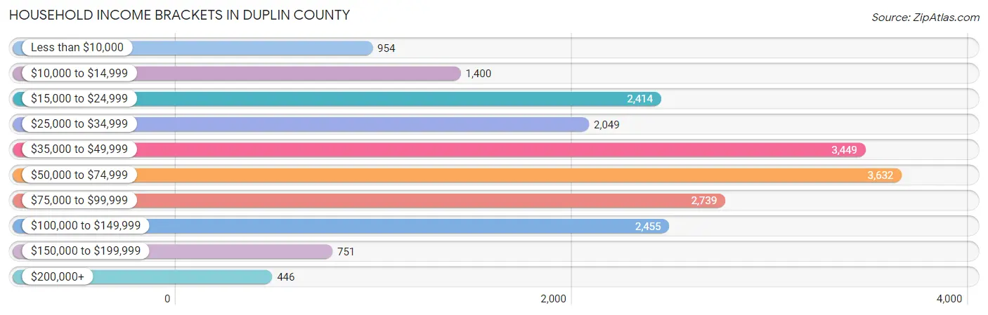 Household Income Brackets in Duplin County