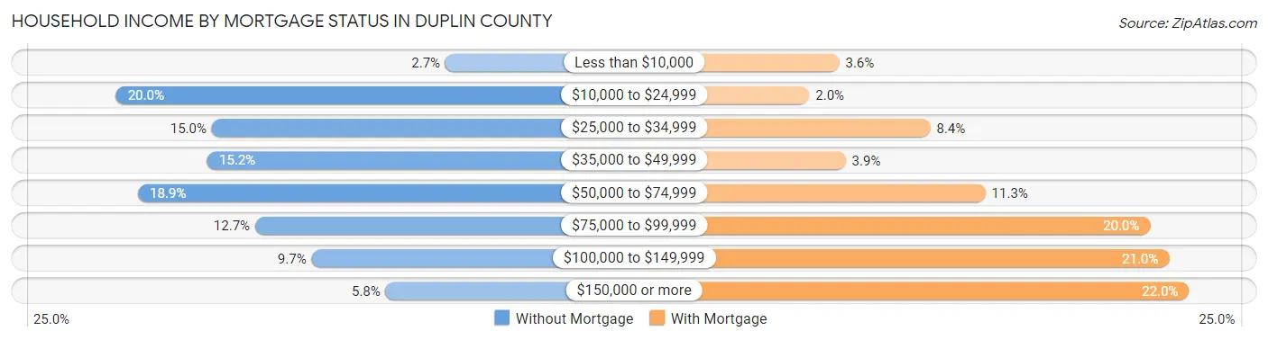 Household Income by Mortgage Status in Duplin County