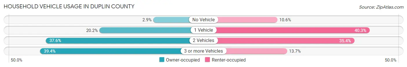 Household Vehicle Usage in Duplin County