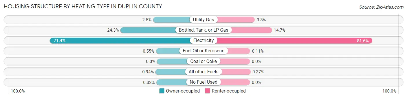 Housing Structure by Heating Type in Duplin County