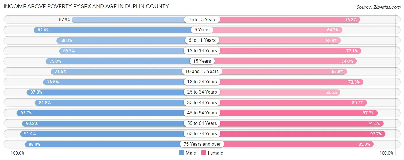 Income Above Poverty by Sex and Age in Duplin County