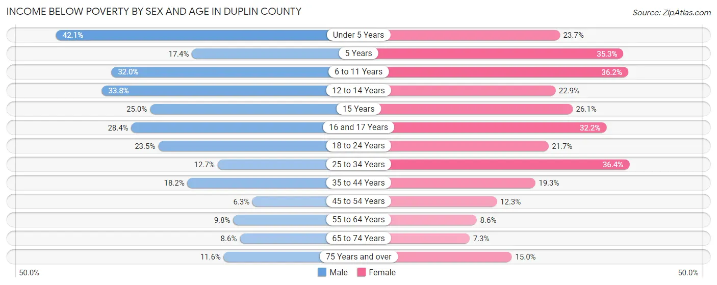 Income Below Poverty by Sex and Age in Duplin County