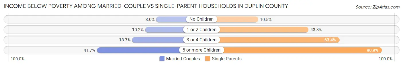 Income Below Poverty Among Married-Couple vs Single-Parent Households in Duplin County