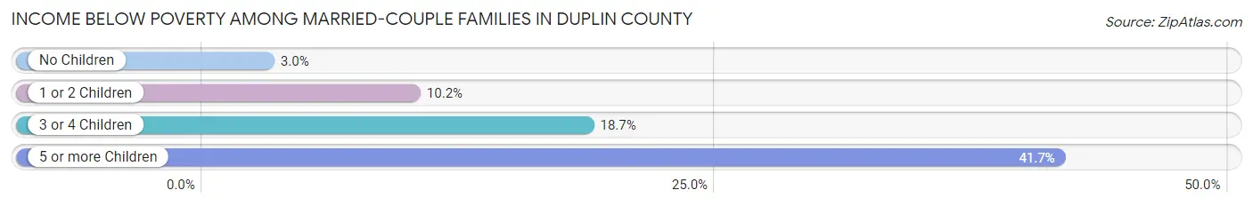 Income Below Poverty Among Married-Couple Families in Duplin County