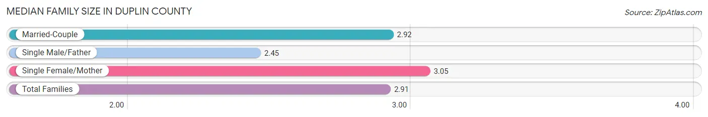 Median Family Size in Duplin County