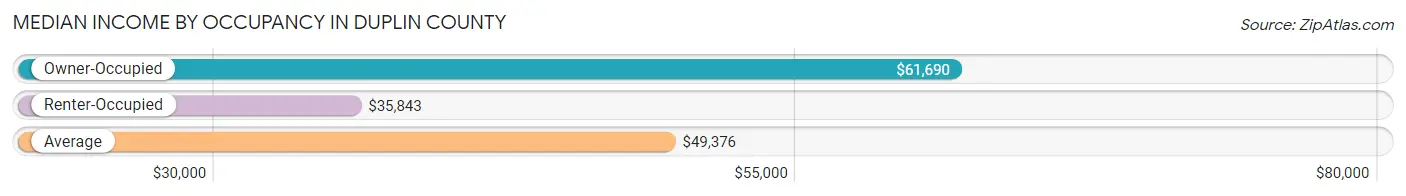 Median Income by Occupancy in Duplin County