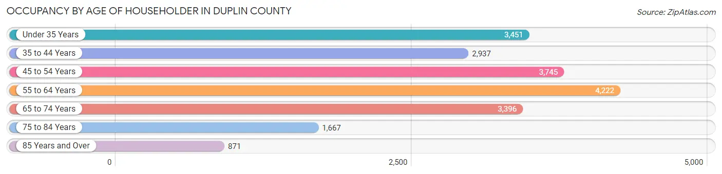 Occupancy by Age of Householder in Duplin County