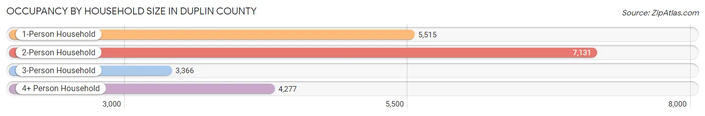 Occupancy by Household Size in Duplin County