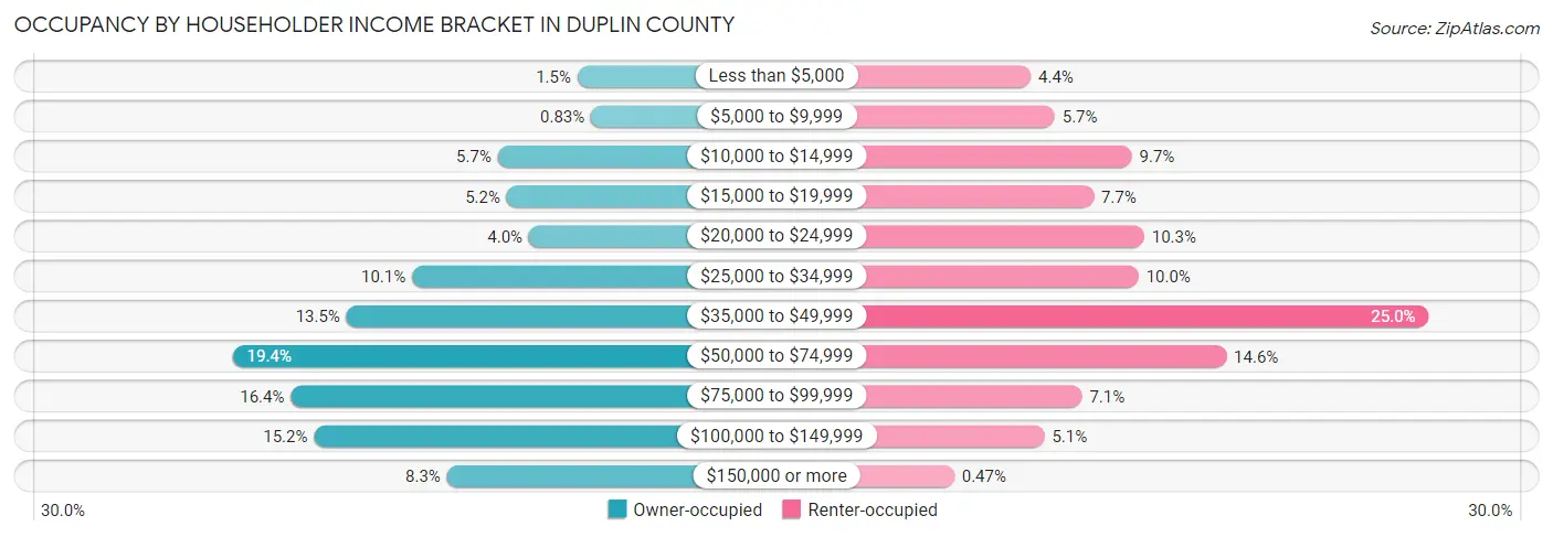 Occupancy by Householder Income Bracket in Duplin County