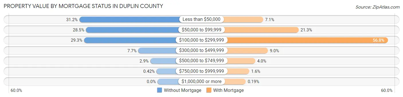 Property Value by Mortgage Status in Duplin County