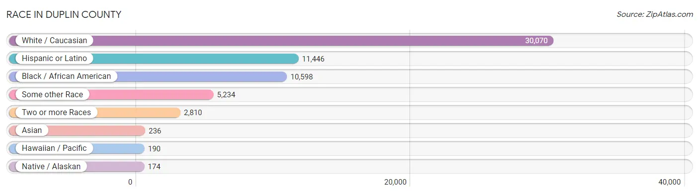 Race in Duplin County
