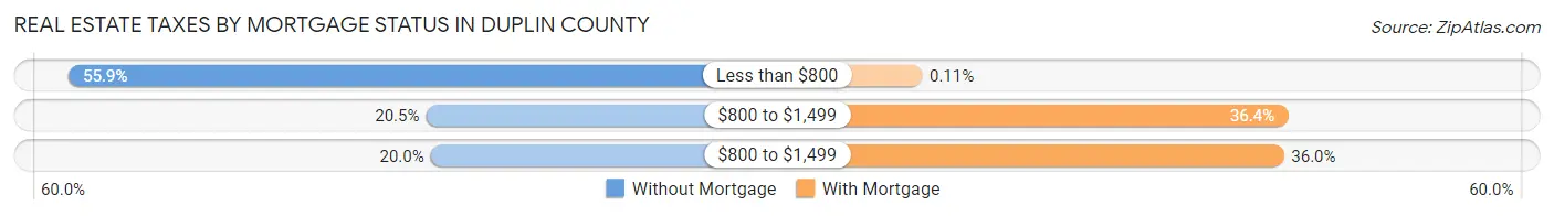 Real Estate Taxes by Mortgage Status in Duplin County