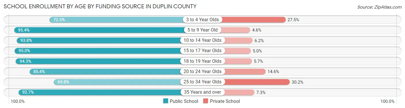 School Enrollment by Age by Funding Source in Duplin County