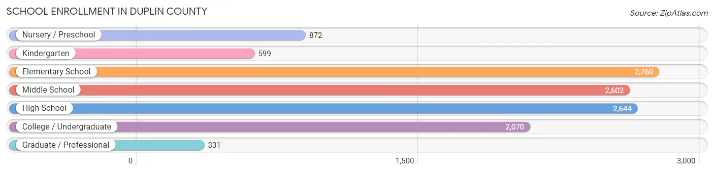 School Enrollment in Duplin County