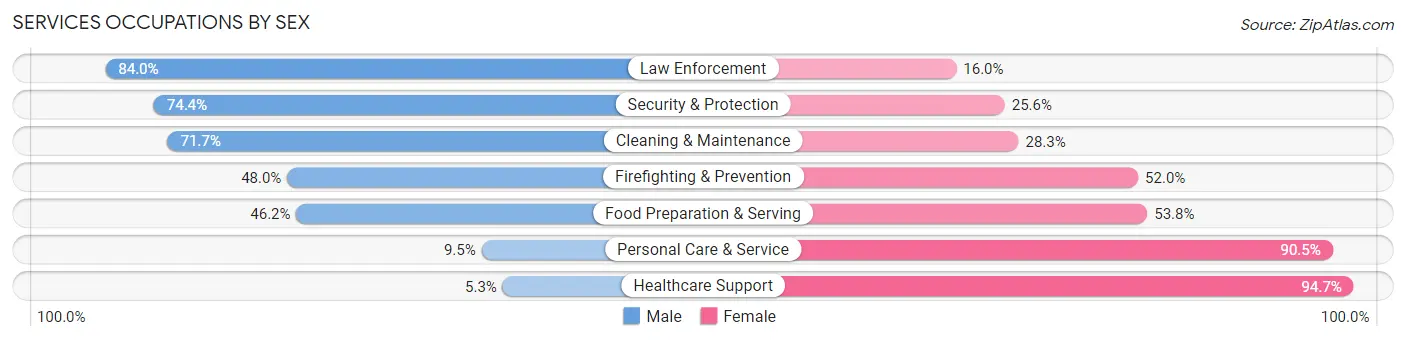 Services Occupations by Sex in Duplin County