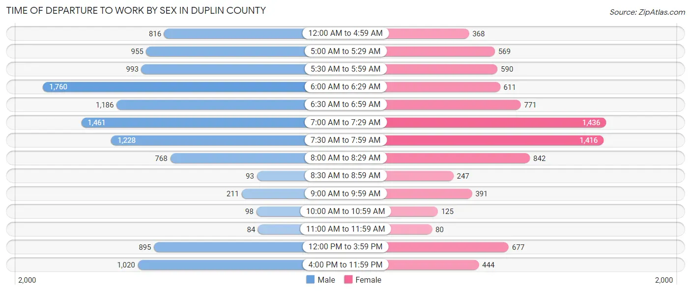 Time of Departure to Work by Sex in Duplin County