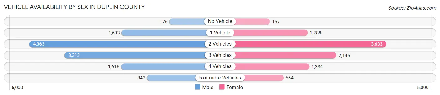 Vehicle Availability by Sex in Duplin County