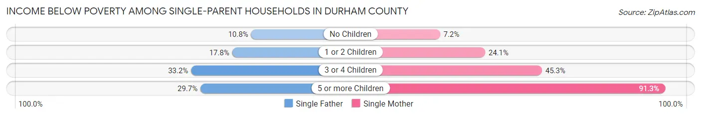Income Below Poverty Among Single-Parent Households in Durham County