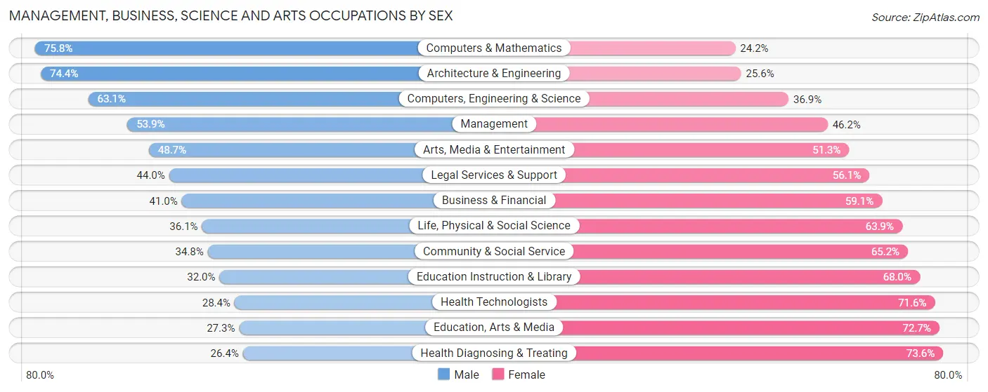 Management, Business, Science and Arts Occupations by Sex in Durham County