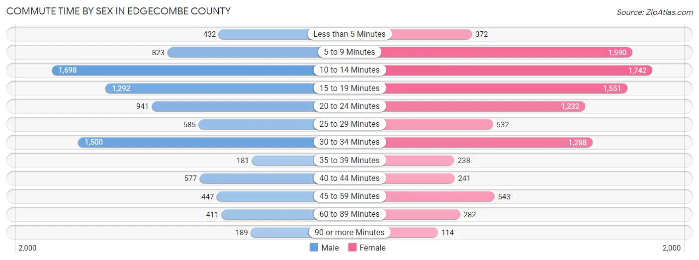 Commute Time by Sex in Edgecombe County