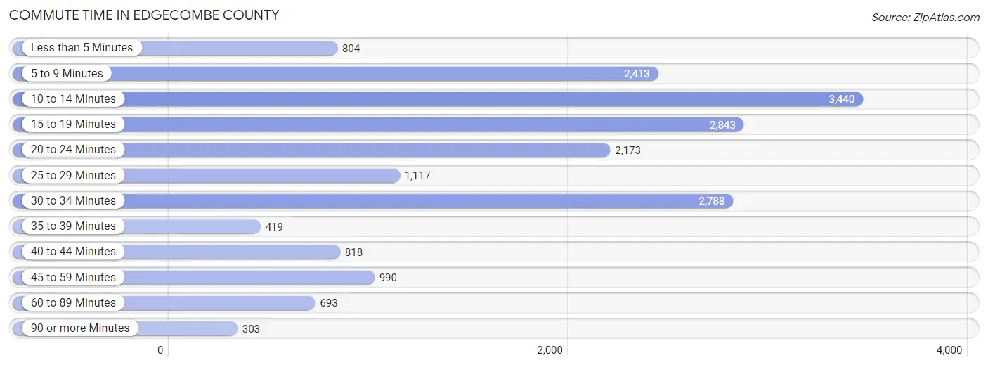 Commute Time in Edgecombe County