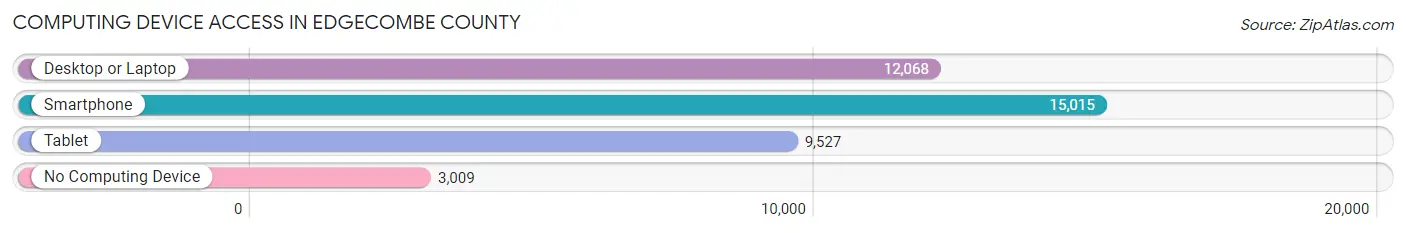 Computing Device Access in Edgecombe County