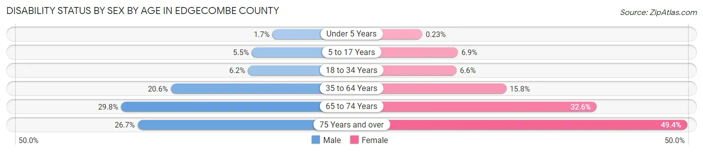 Disability Status by Sex by Age in Edgecombe County