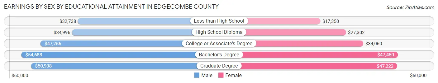 Earnings by Sex by Educational Attainment in Edgecombe County