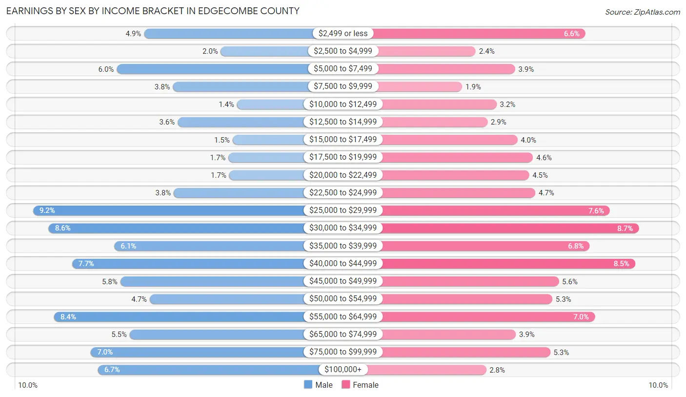 Earnings by Sex by Income Bracket in Edgecombe County