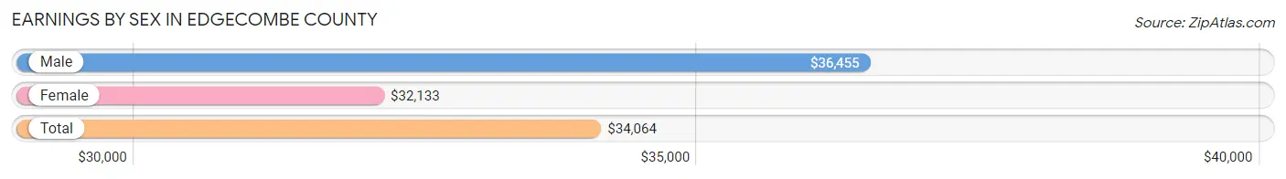 Earnings by Sex in Edgecombe County