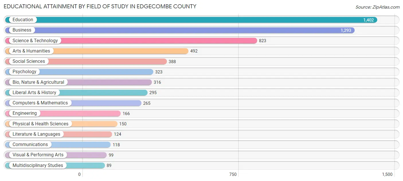 Educational Attainment by Field of Study in Edgecombe County
