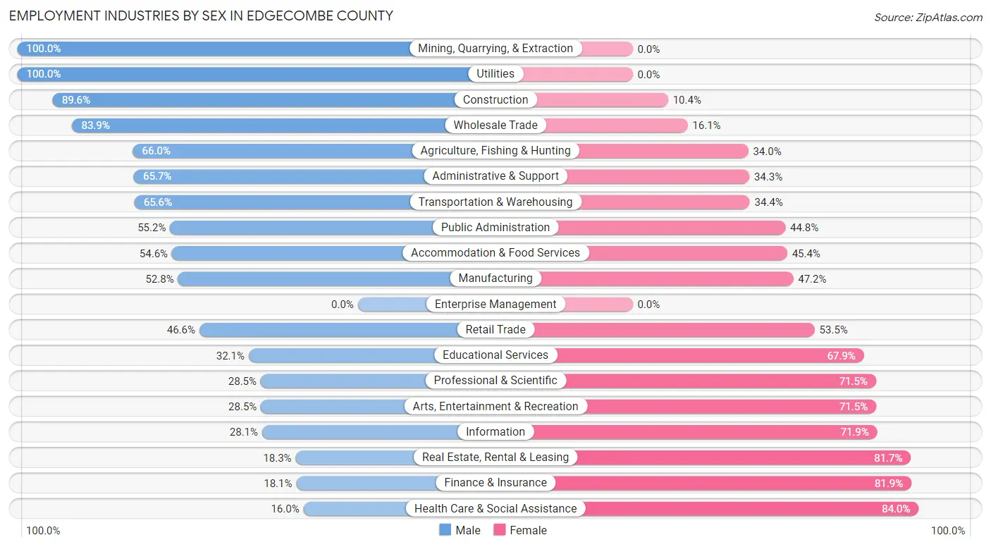 Employment Industries by Sex in Edgecombe County