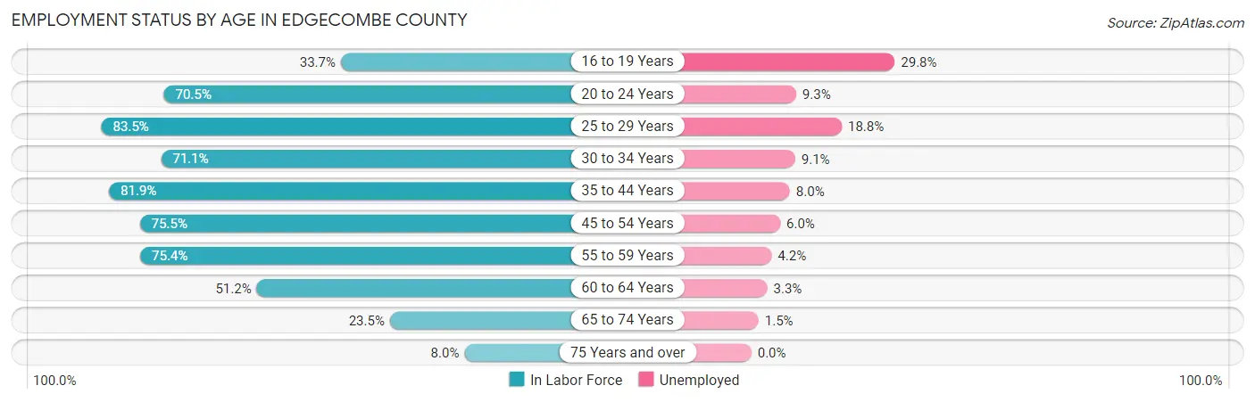 Employment Status by Age in Edgecombe County