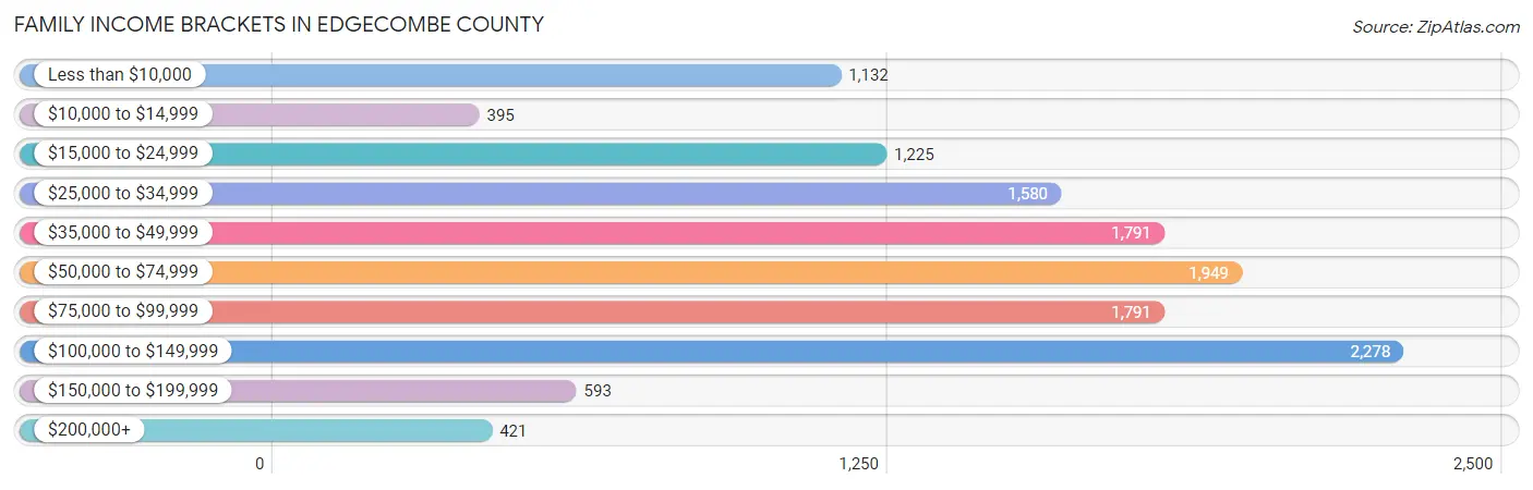 Family Income Brackets in Edgecombe County