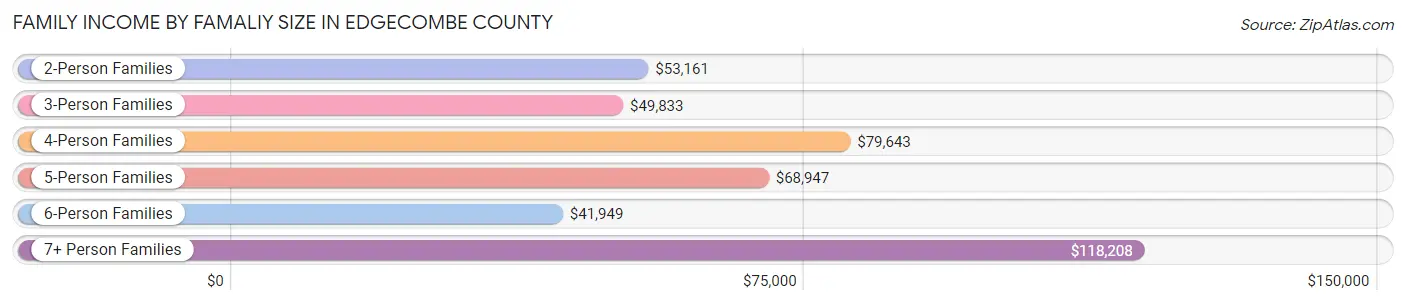 Family Income by Famaliy Size in Edgecombe County