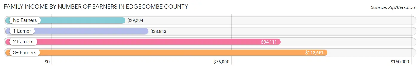 Family Income by Number of Earners in Edgecombe County