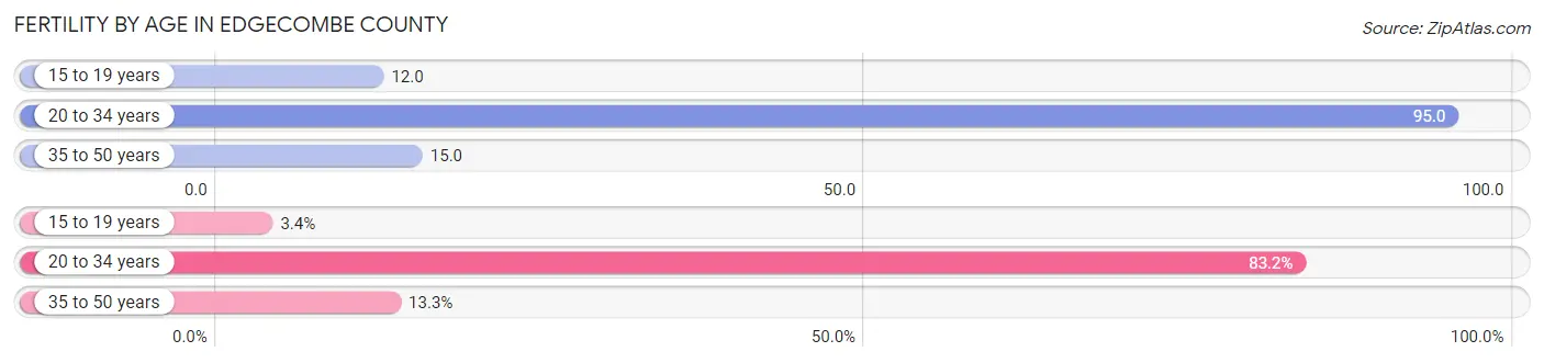 Female Fertility by Age in Edgecombe County