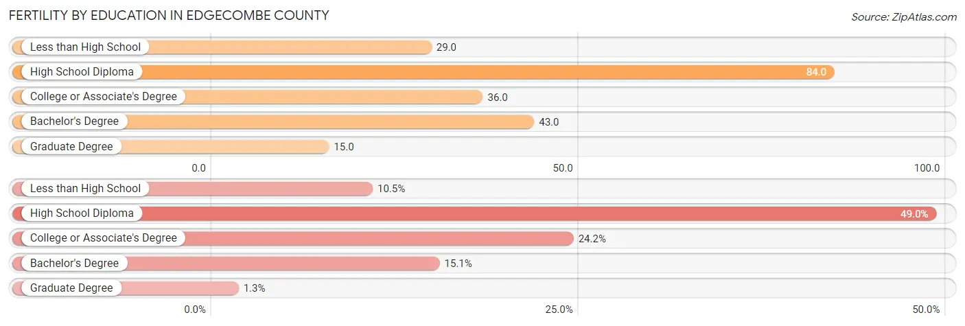 Female Fertility by Education Attainment in Edgecombe County