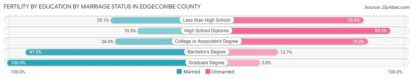 Female Fertility by Education by Marriage Status in Edgecombe County