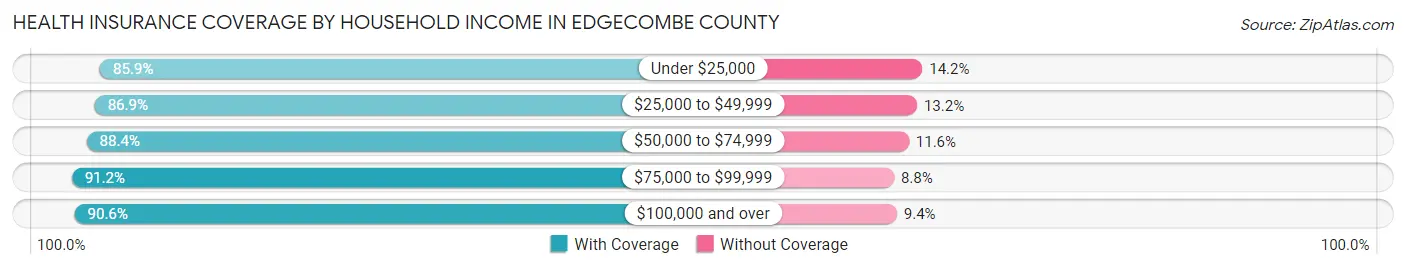 Health Insurance Coverage by Household Income in Edgecombe County